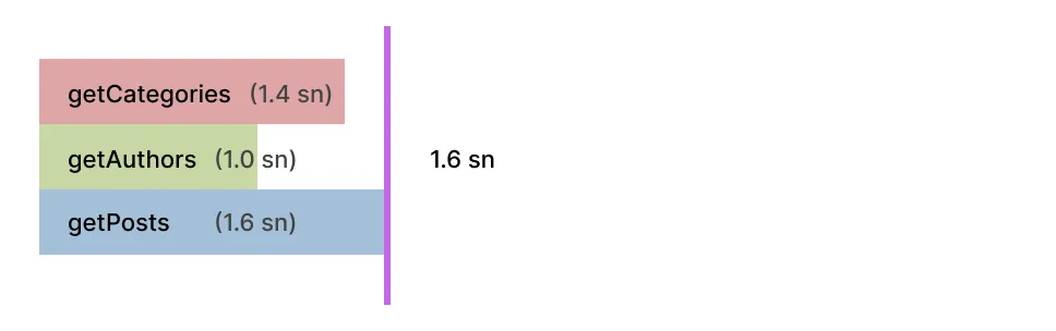 Concurrent request timing comparison